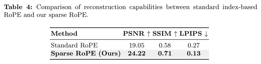 Comparison of reconstruction capabilities between standard index-based RoPE and our sparse RoPE.