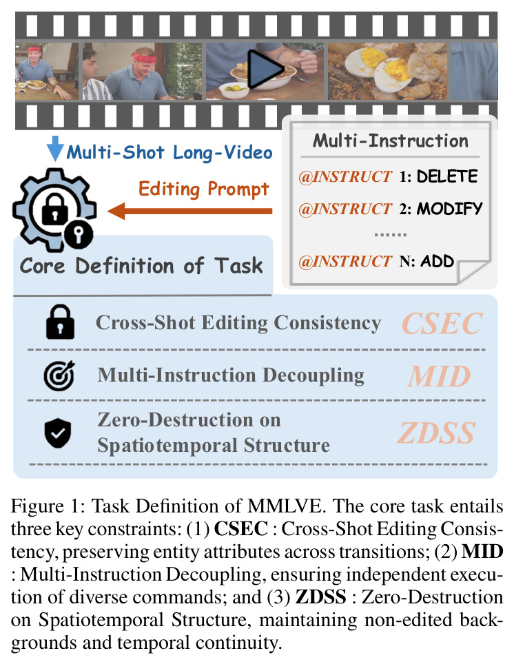 Task Definition of MMLVE. The core task entails three key constraints: (1) CSEC: Cross-Shot Editing Consistency; (2) MID: Multi-Instruction Decoupling; (3) ZDSS: Zero-Destruction on Spatiotemporal Structure.