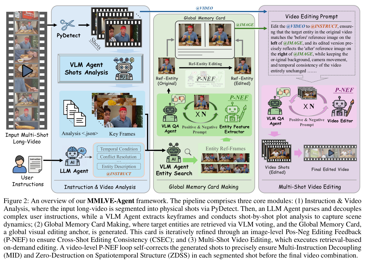 An overview of our MMLVE-Agent framework. The pipeline comprises three core modules: (1) Instruction & Video Analysis; (2) Global Memory Card Making; (3) Multi-Shot Video Editing.