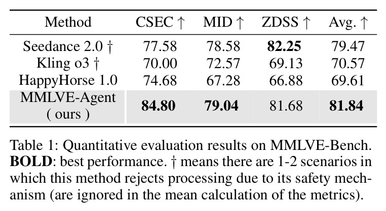 Quantitative evaluation results on MMLVE-Bench. BOLD: best performance.