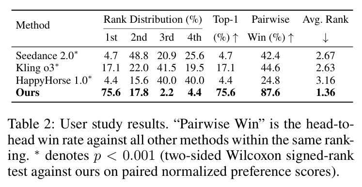 User study results. Pairwise Win is the head-to-head win rate against all other methods within the same ranking.