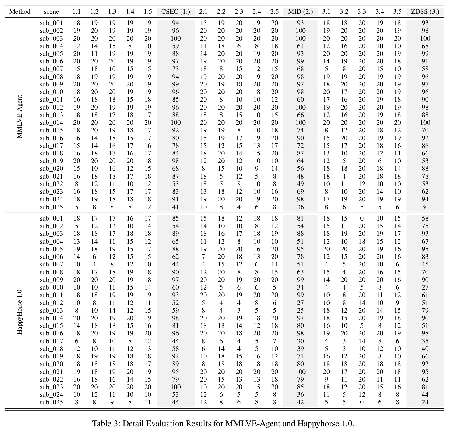Detail Evaluation Results for MMLVE-Agent and Happyhorse 1.0.