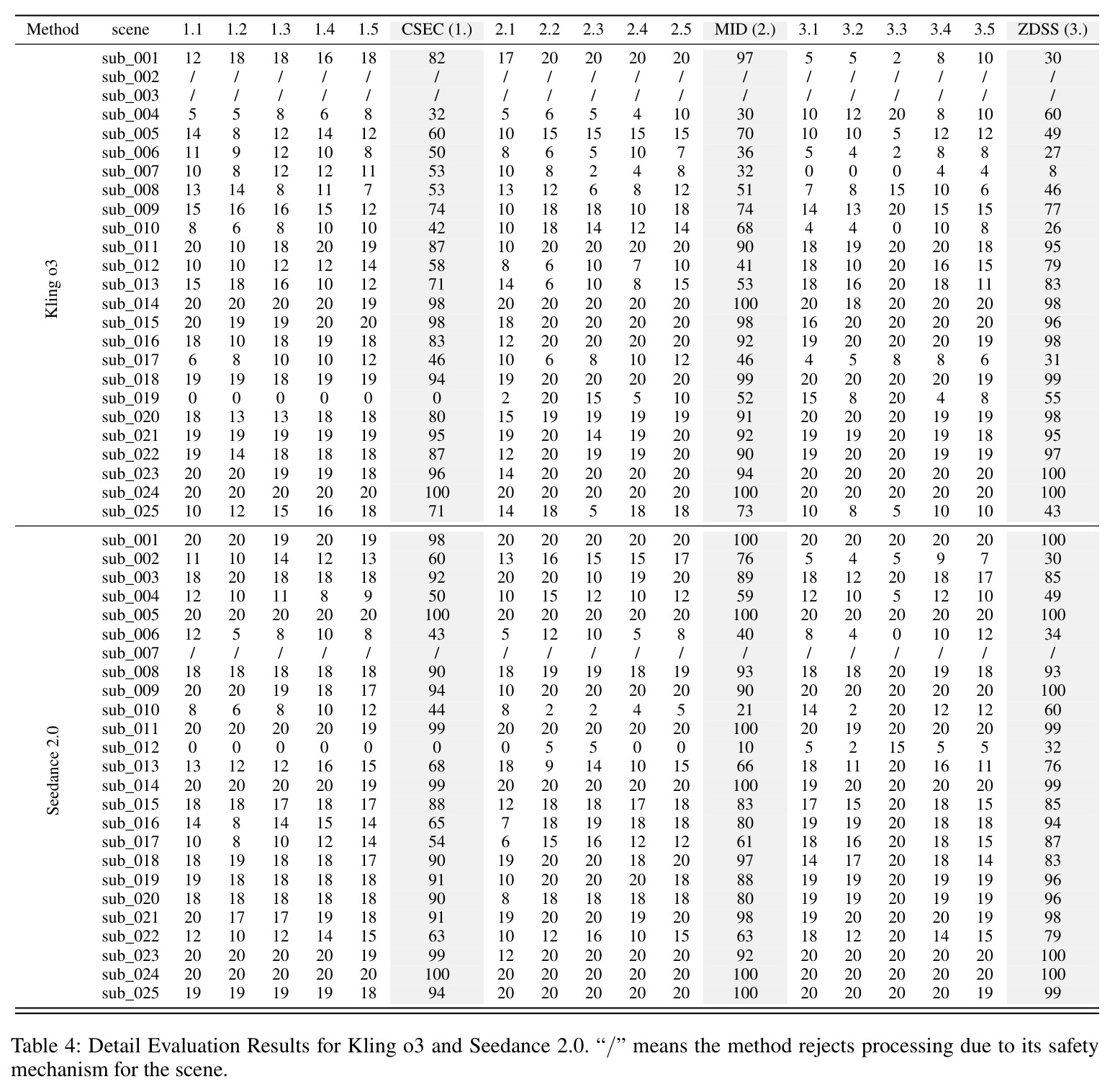 Detail Evaluation Results for Kling o3 and Seedance 2.0. / means the method rejects processing due to its safety mechanism for the scene.