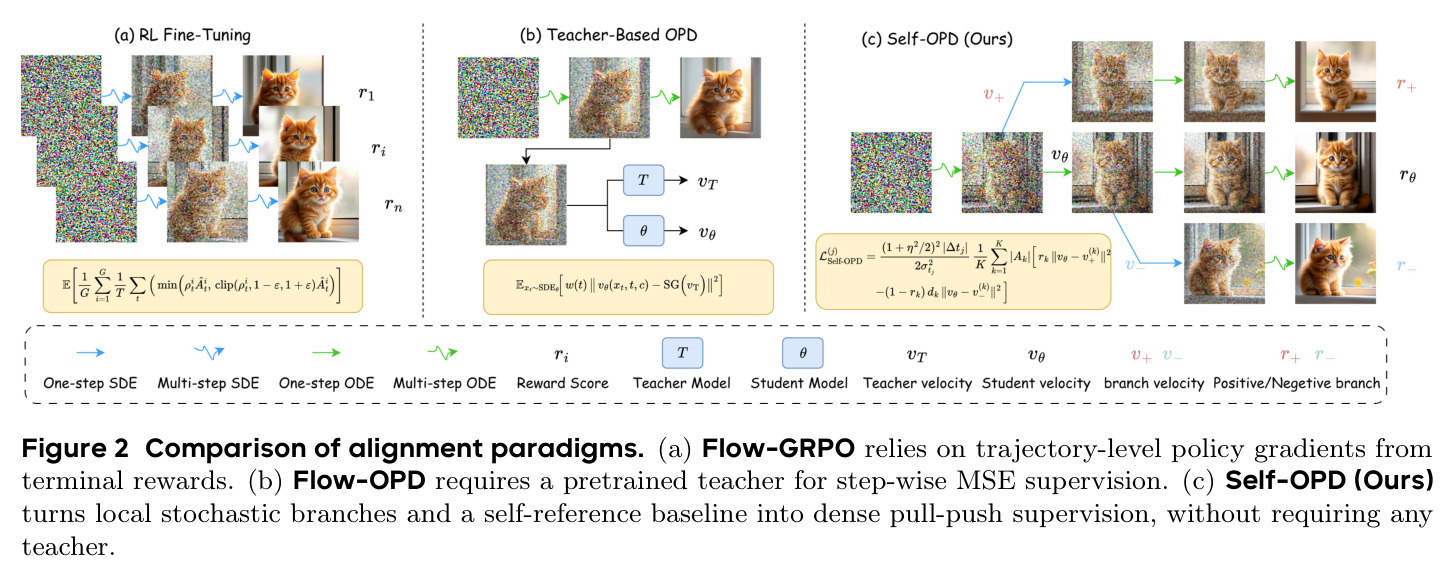 Comparison of alignment paradigms. (a) Flow-GRPO relies on trajectory-level policy gradients from terminal rewards. (b) Flow-OPD requires a pretrained teacher for step-wise MSE supervision. (c) Self-OPD (Ours) turns local stochastic branches and a self-reference baseline into dense pull-push supervision, without requiring any teacher.