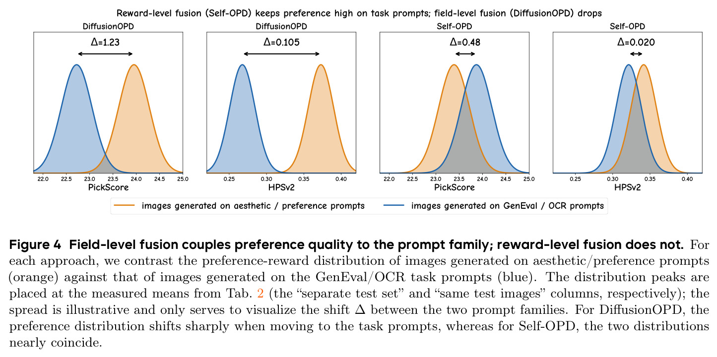 Field-level fusion couples preference quality to the prompt family; reward-level fusion (Self-OPD) keeps preference high on task prompts; field-level fusion (DiffusionOPD) drops.