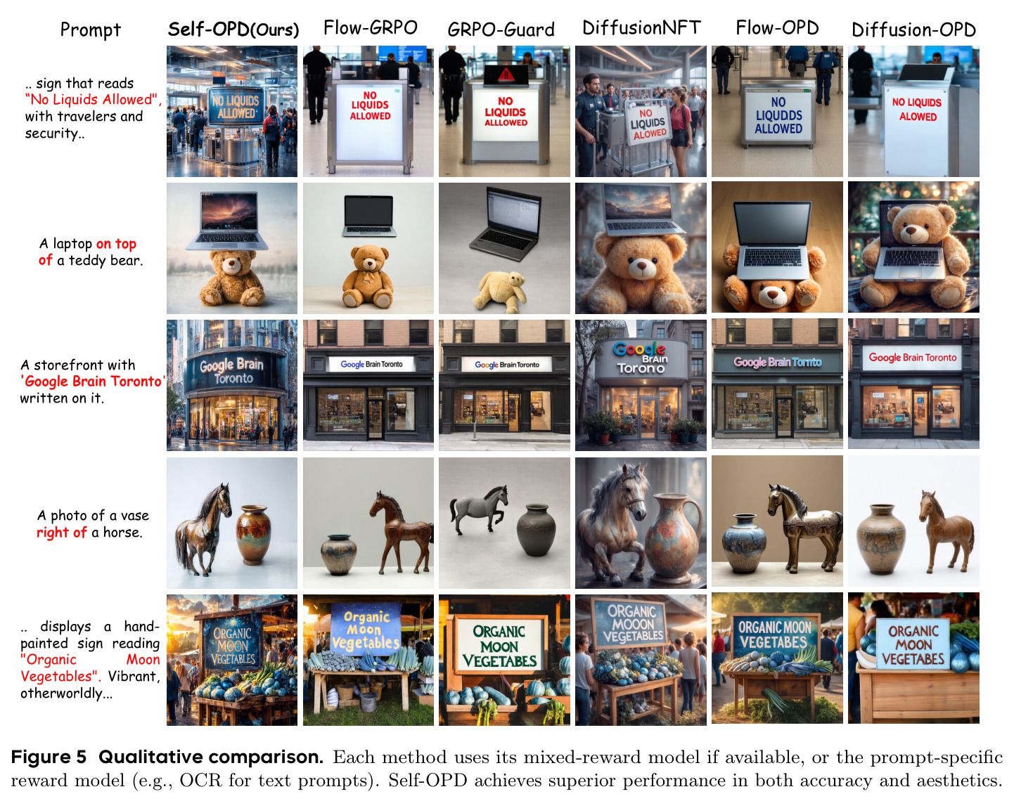Qualitative comparison. Each method uses its mixed-reward model if available, or the prompt-specific reward model (e.g., OCR for text prompts). Self-OPD achieves superior performance in both accuracy and aesthetics.