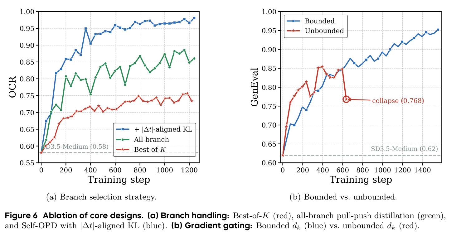 Ablation of core designs. (a) Branch handling: Best-of-K (red), all-branch pull-push distillation (green), and Self-OPD with |Δt|-aligned KL (blue). (b) Gradient gating: Bounded dk (blue) vs. unbounded dk (red).