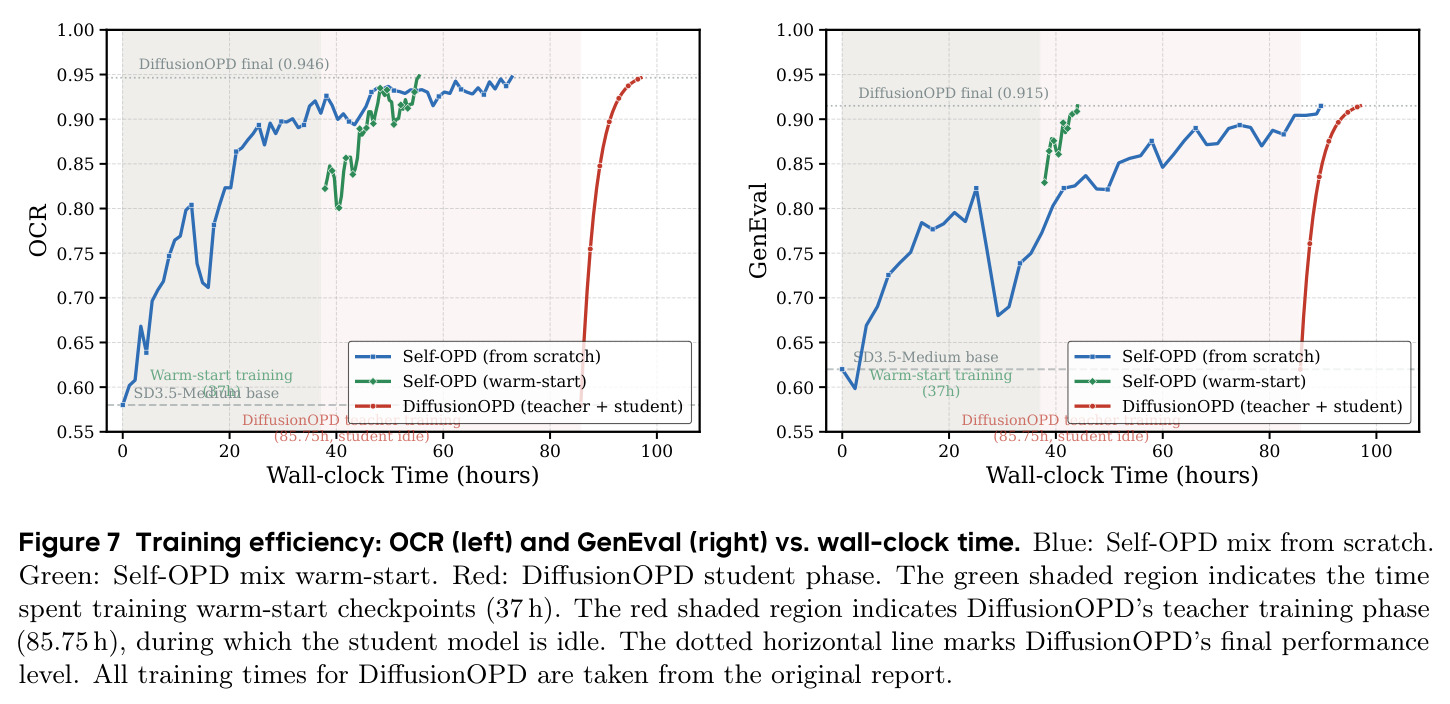 Training efficiency: OCR (left) and GenEval (right) vs. wall-clock time.