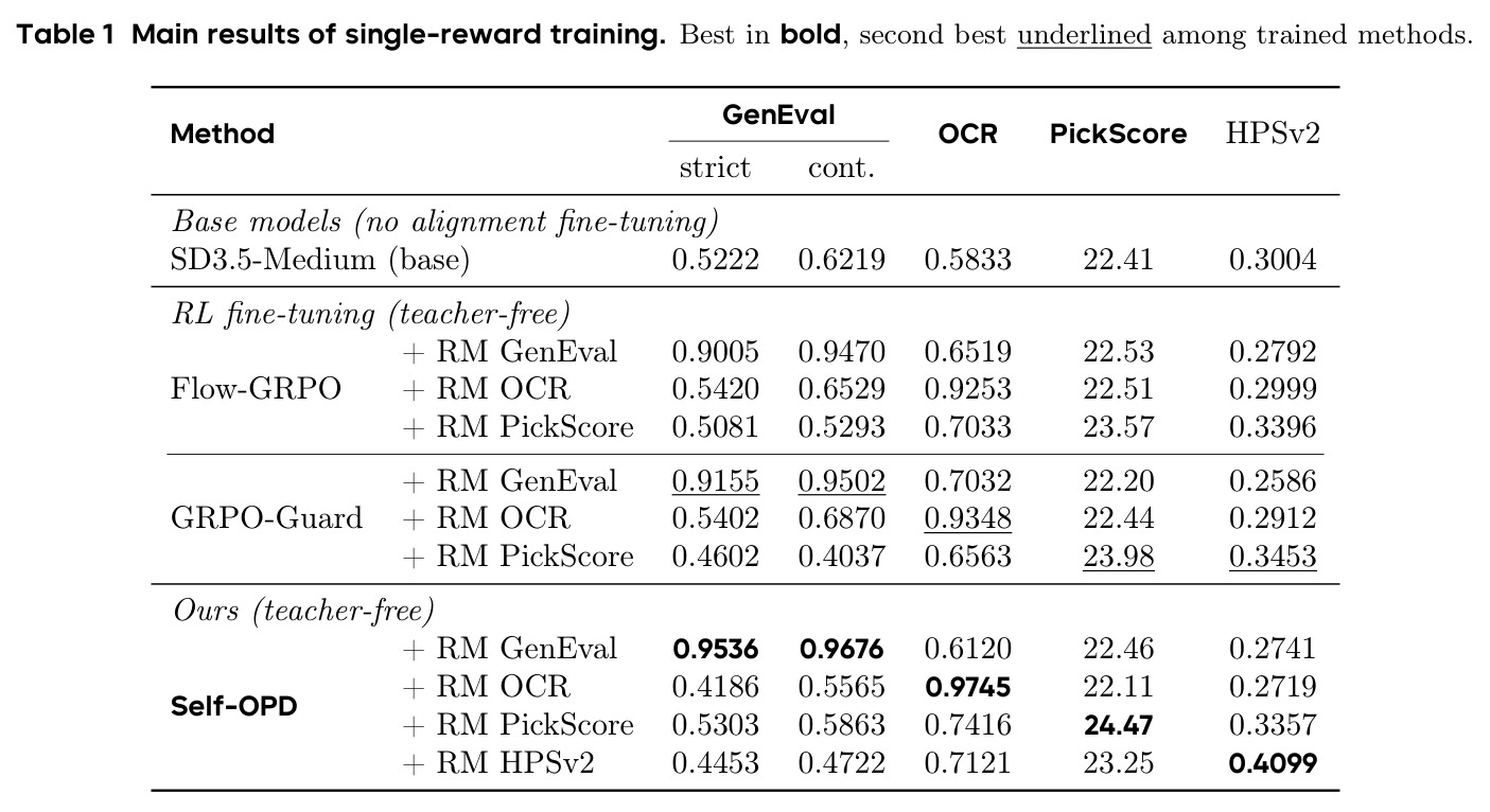 Main results of single-reward training. Best in bold, second best underlined among trained methods.