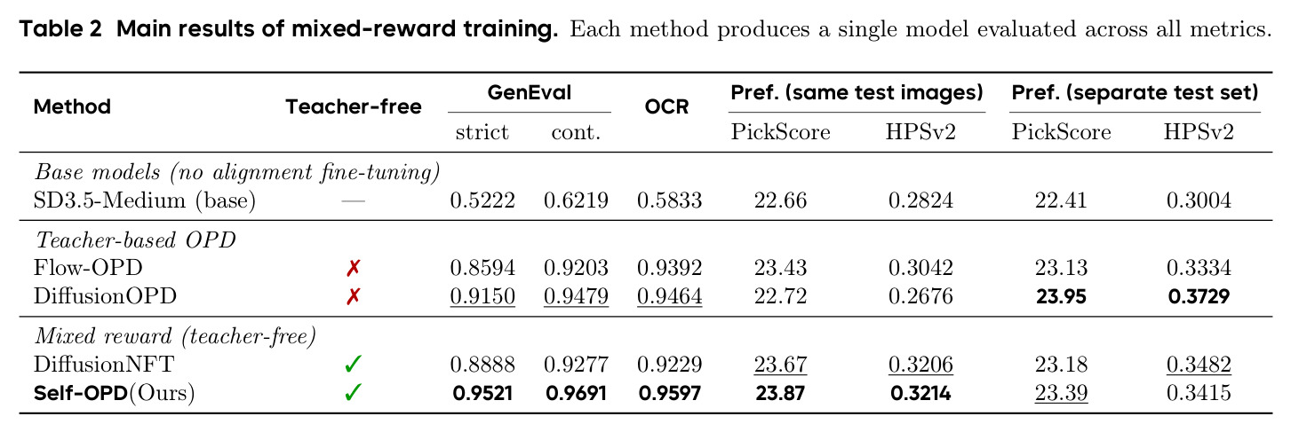 Main results of mixed-reward training. Each method produces a single model evaluated across all metrics.