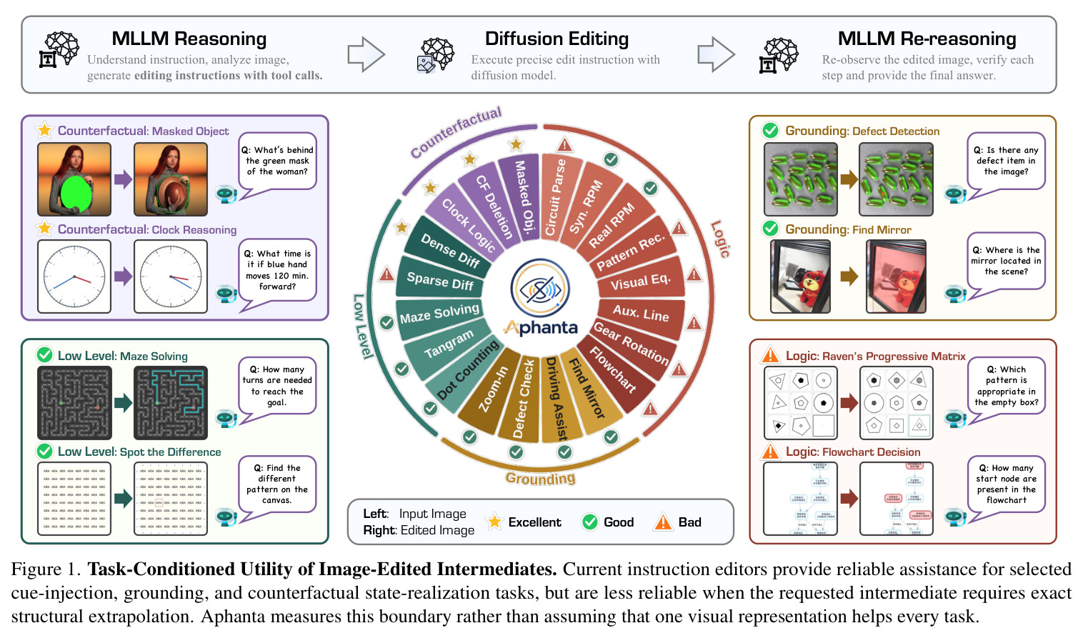 Task-Conditioned Utility of Image-Edited Intermediates