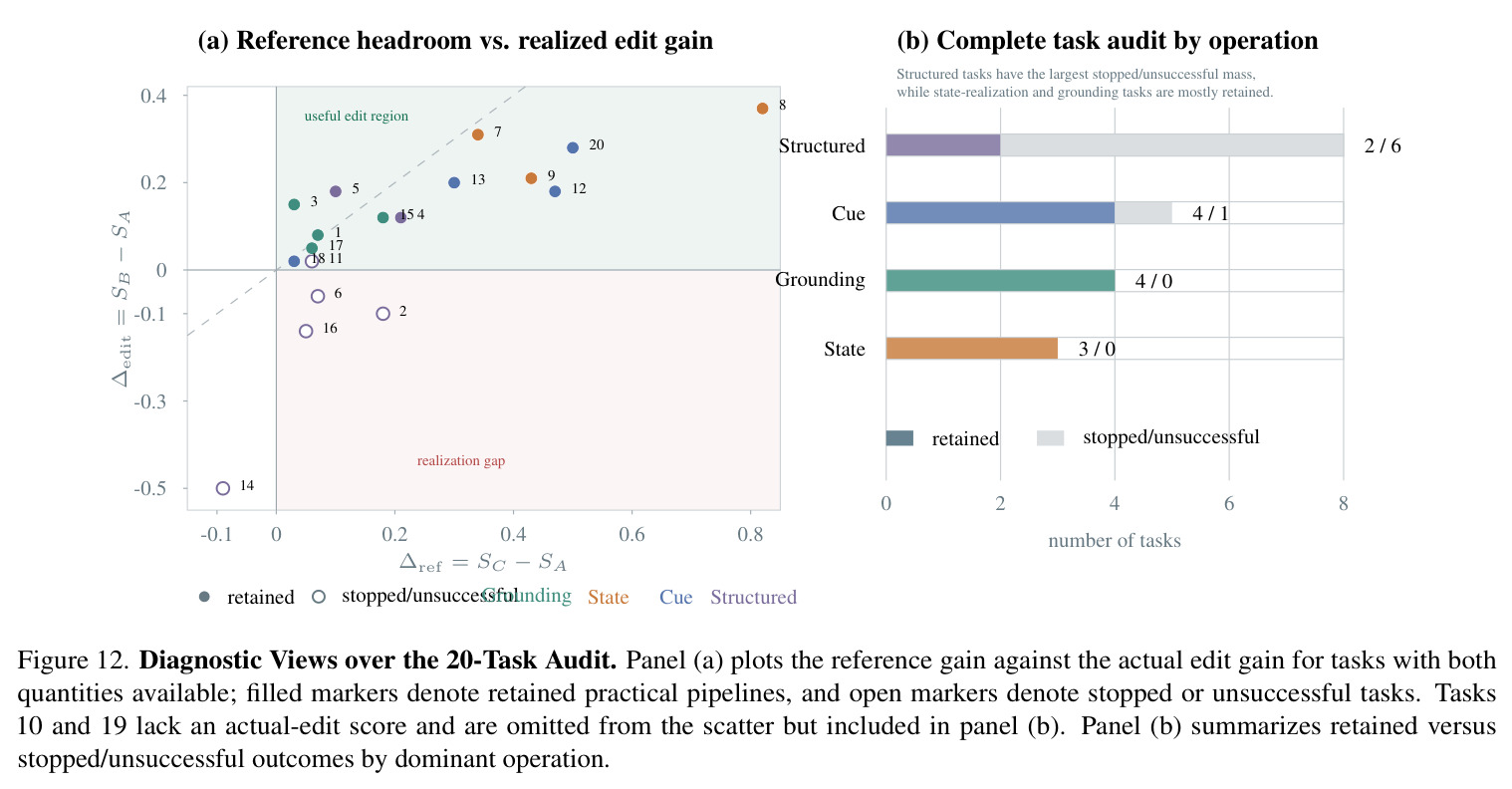 Diagnostic Views over the 20-Task Audit