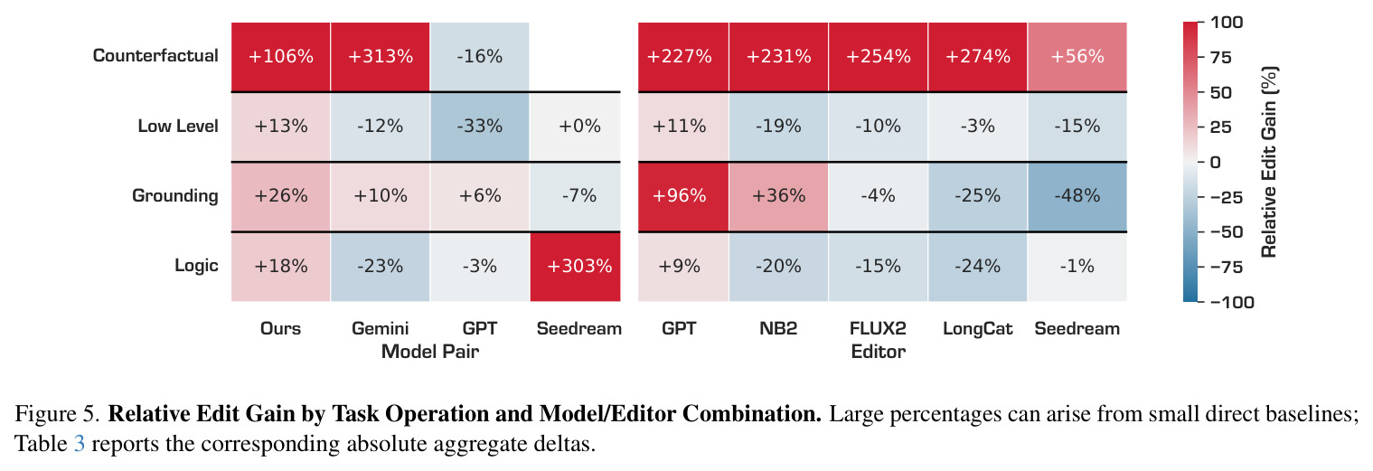 Relative Edit Gain by Task Operation and Model/Editor Combination