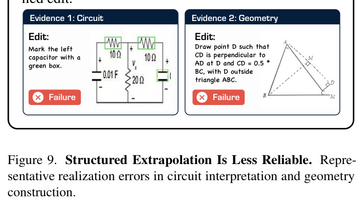 Structured Extrapolation Is Less Reliable
