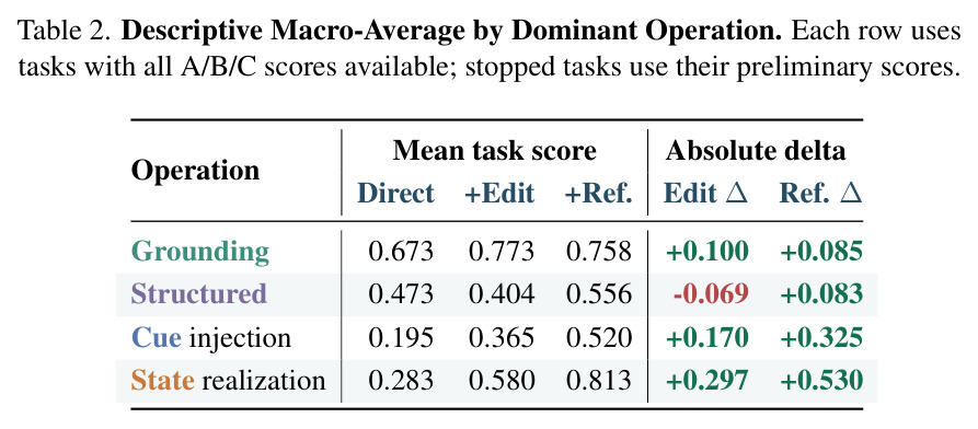Descriptive Macro-Average by Dominant Operation