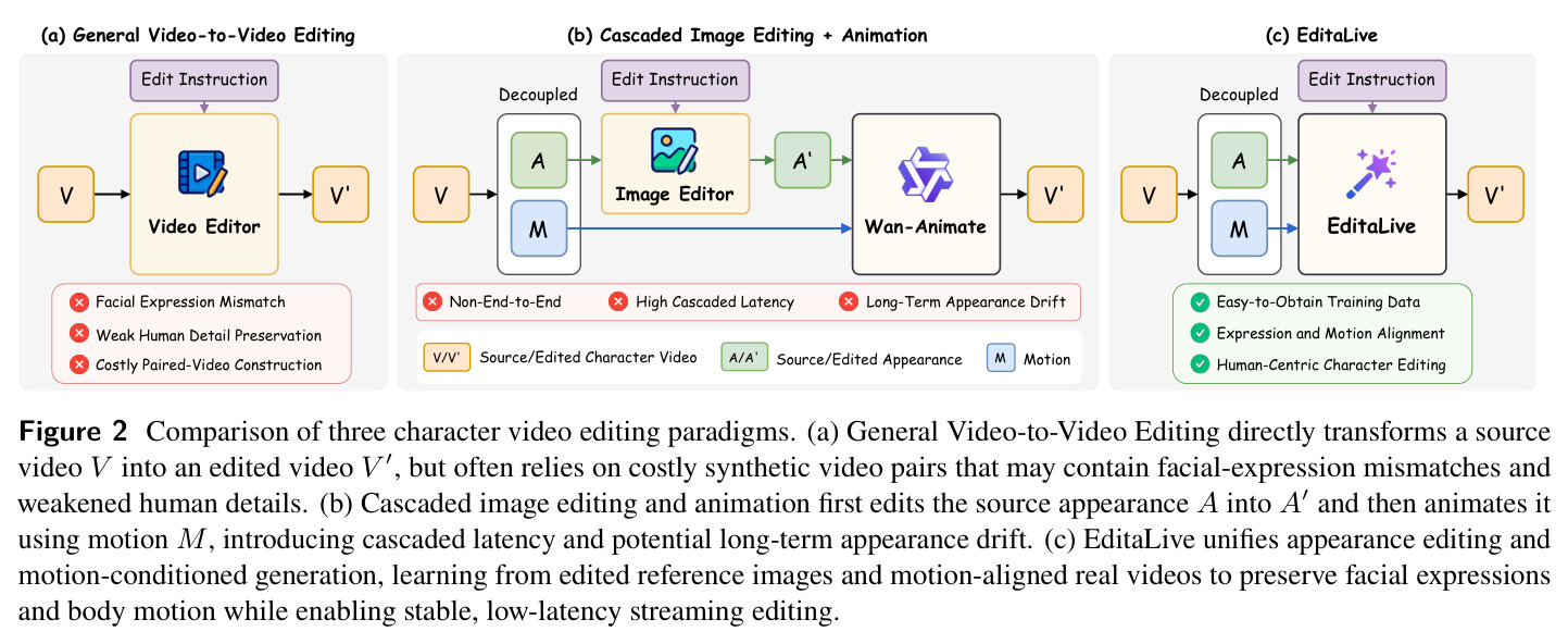 Comparison of three character video editing paradigms