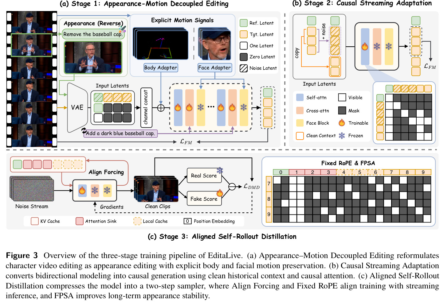 Overview of the three-stage training pipeline of EditaLive