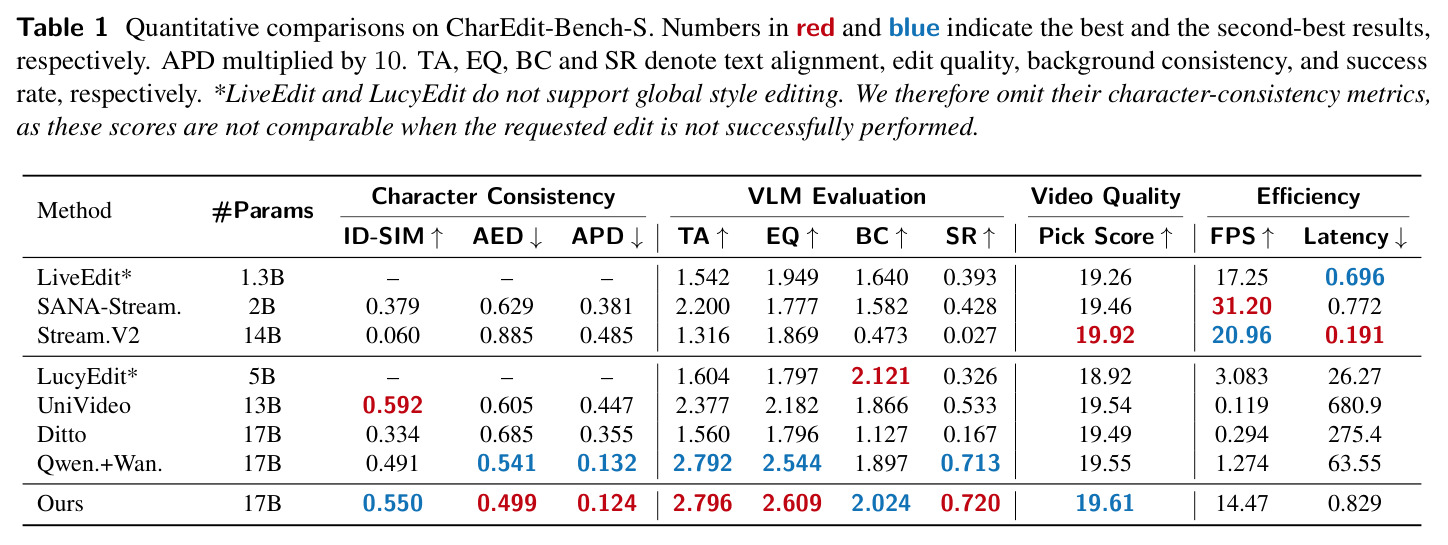 Quantitative comparisons on CharEdit-Bench-S