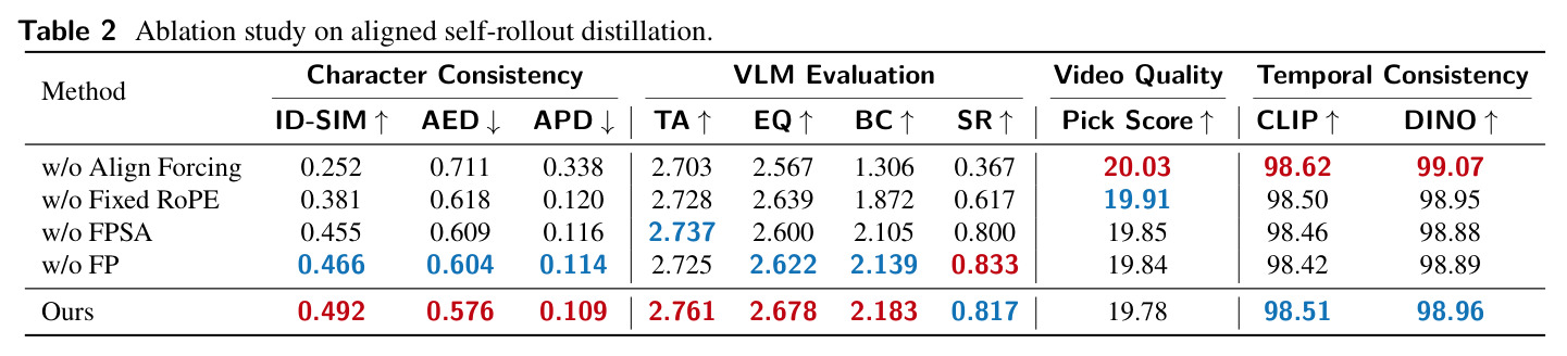 Ablation study on aligned self-rollout distillation