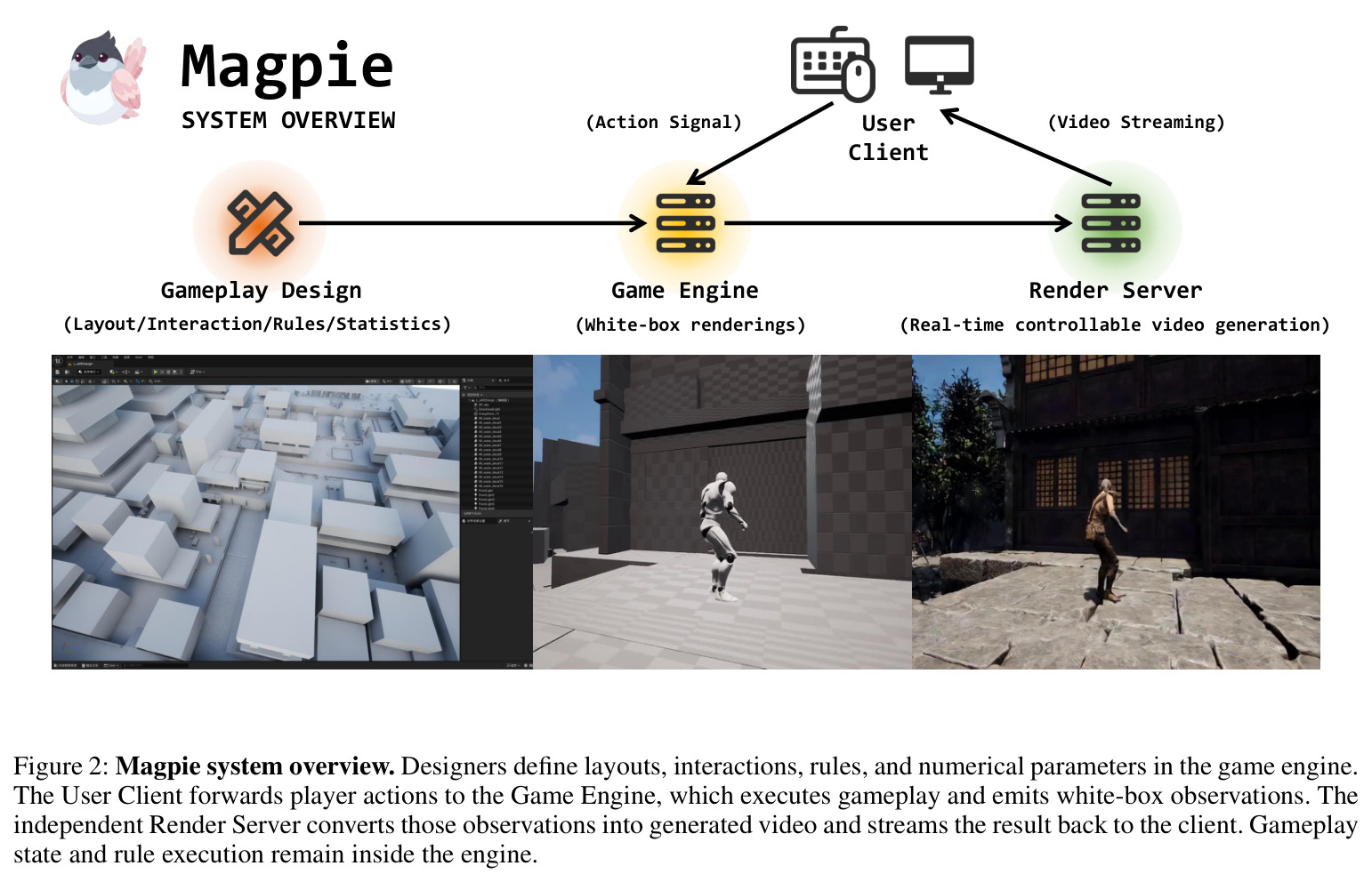 Magpie system overview