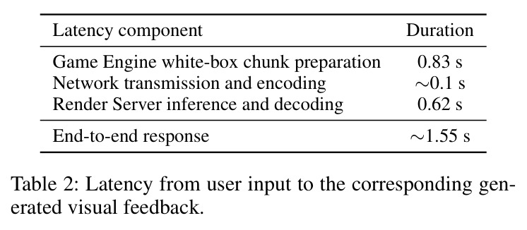 Latency from user input to the corresponding generated visual feedback