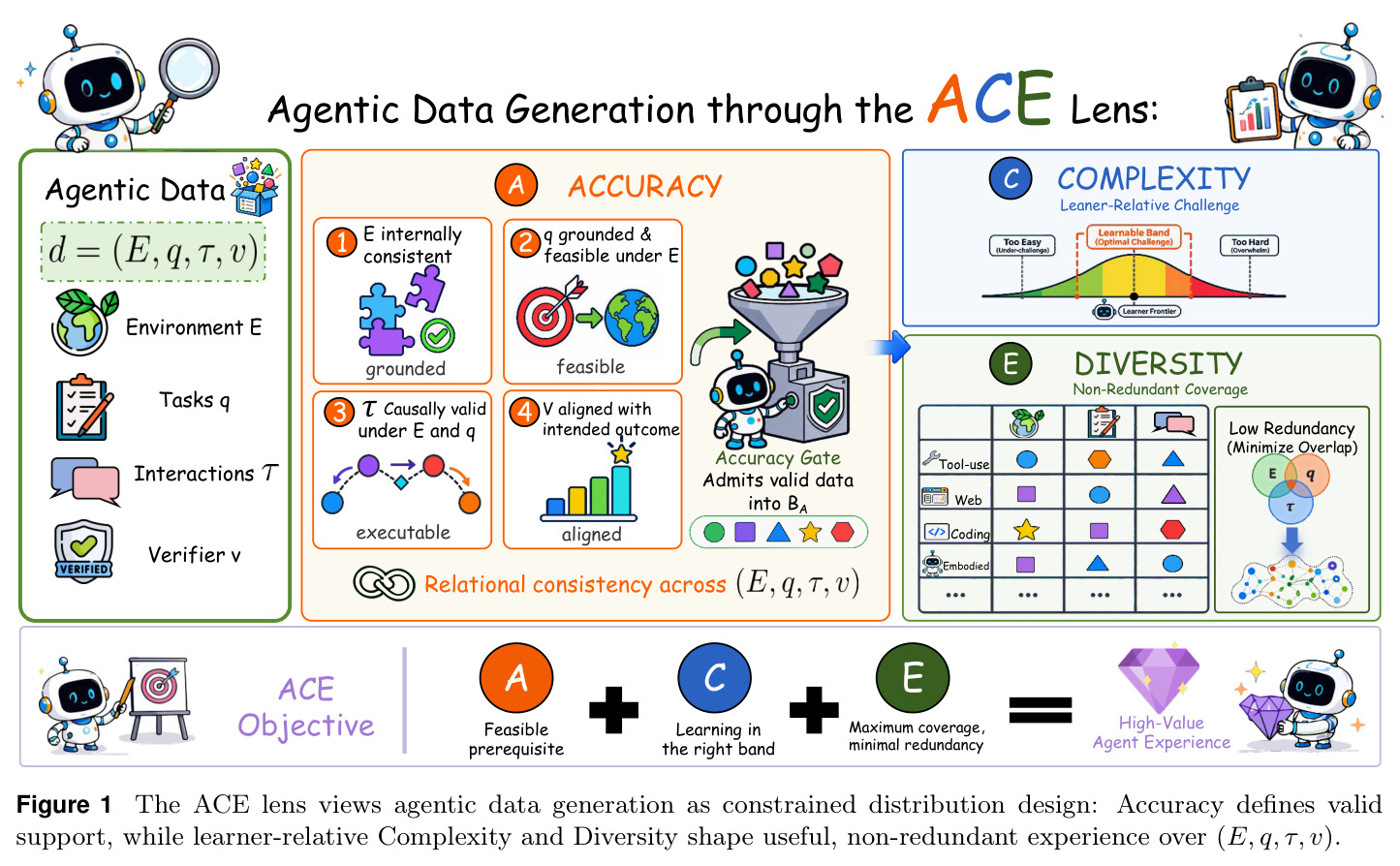 The ACE lens views agentic data generation as constrained distribution design: Accuracy defines valid support, while learner-relative Complexity and Diversity shape useful, non-redundant experience over (E, q, τ, v).