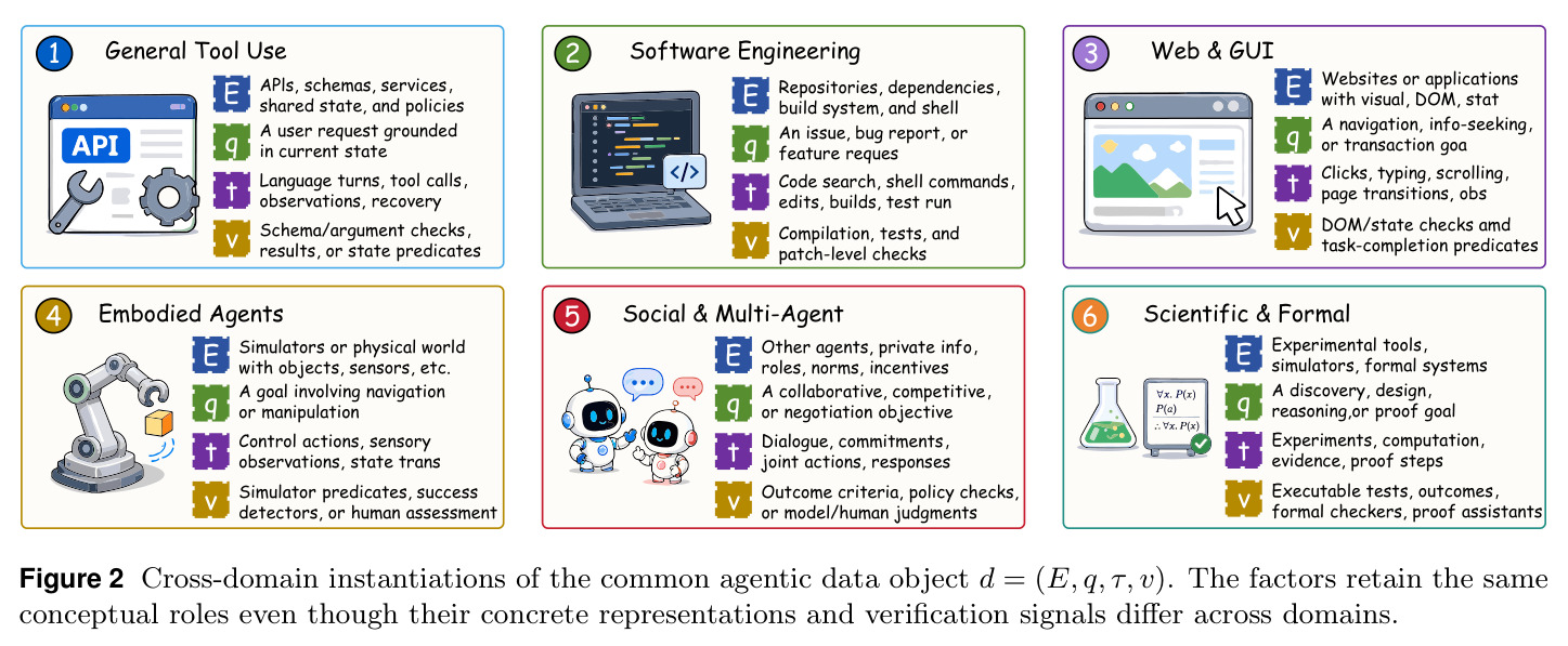 Cross-domain instantiations of the common agentic data object d = (E, q, τ, v). The factors retain the same conceptual roles even though their concrete representations and verification signals differ across domains.