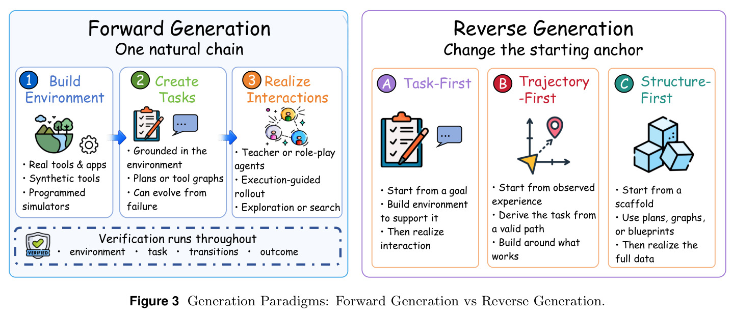 Generation Paradigms: Forward Generation vs Reverse Generation.