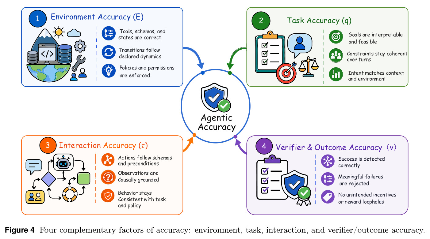 Four complementary factors of accuracy: environment, task, interaction, and verifier/outcome accuracy.