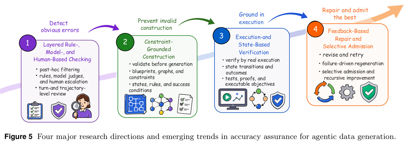 Four major research directions and emerging trends in accuracy assurance for agentic data generation.