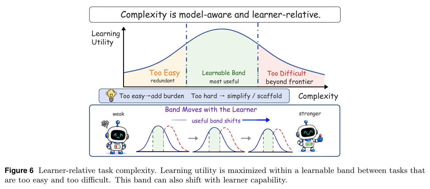 Learner-relative task complexity. Learning utility is maximized within a learnable band between tasks that are too easy and too difficult. This band can also shift with learner capability.