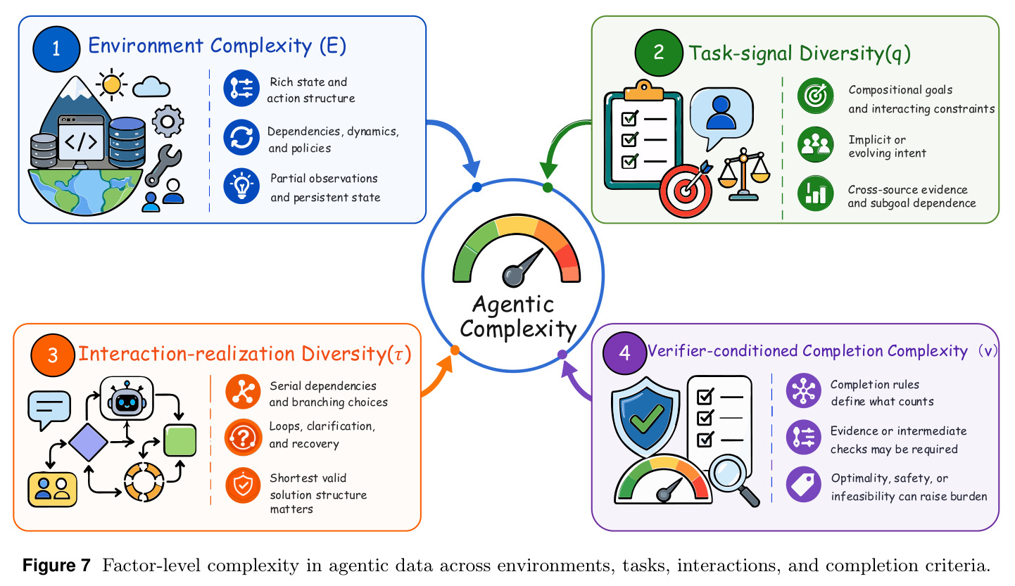 Factor-level complexity in agentic data across environments, tasks, interactions, and completion criteria.