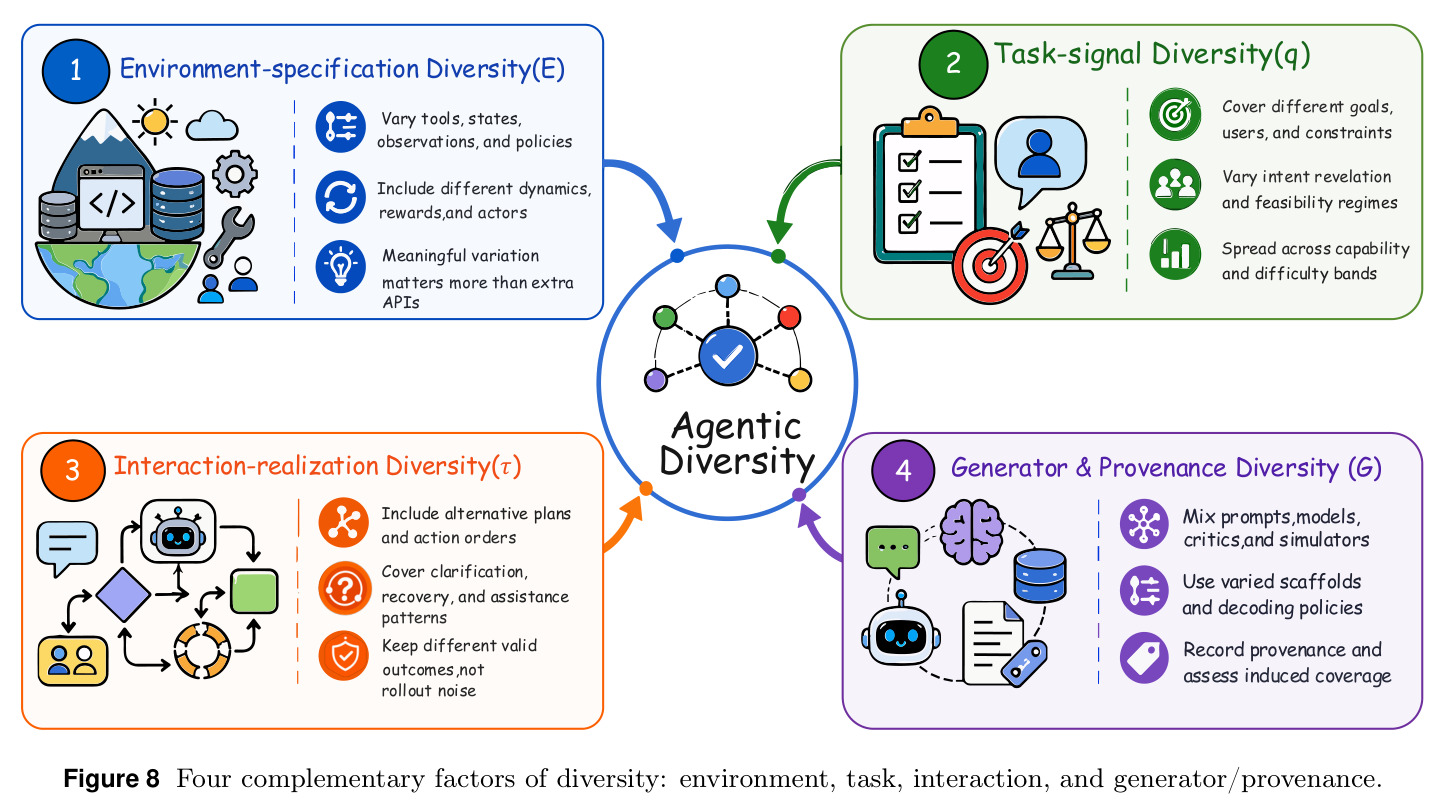 Four complementary factors of diversity: environment, task, interaction, and generator/provenance.