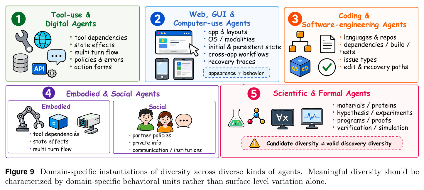Domain-specific instantiations of diversity across diverse kinds of agents. Meaningful diversity should be characterized by domain-specific behavioral units rather than surface-level variation alone.
