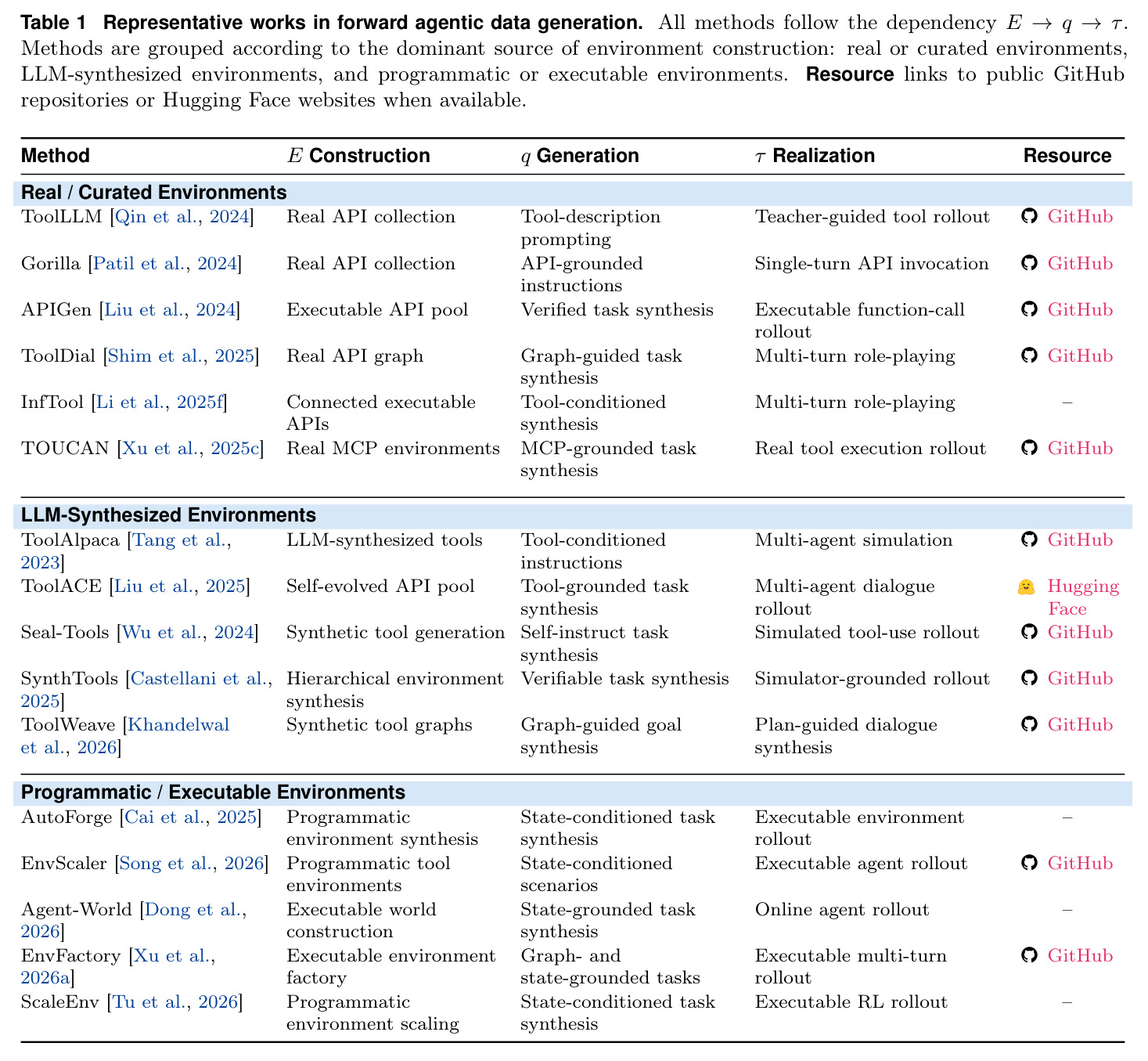 Representative works in forward agentic data generation. All methods follow the dependency E → q → τ.