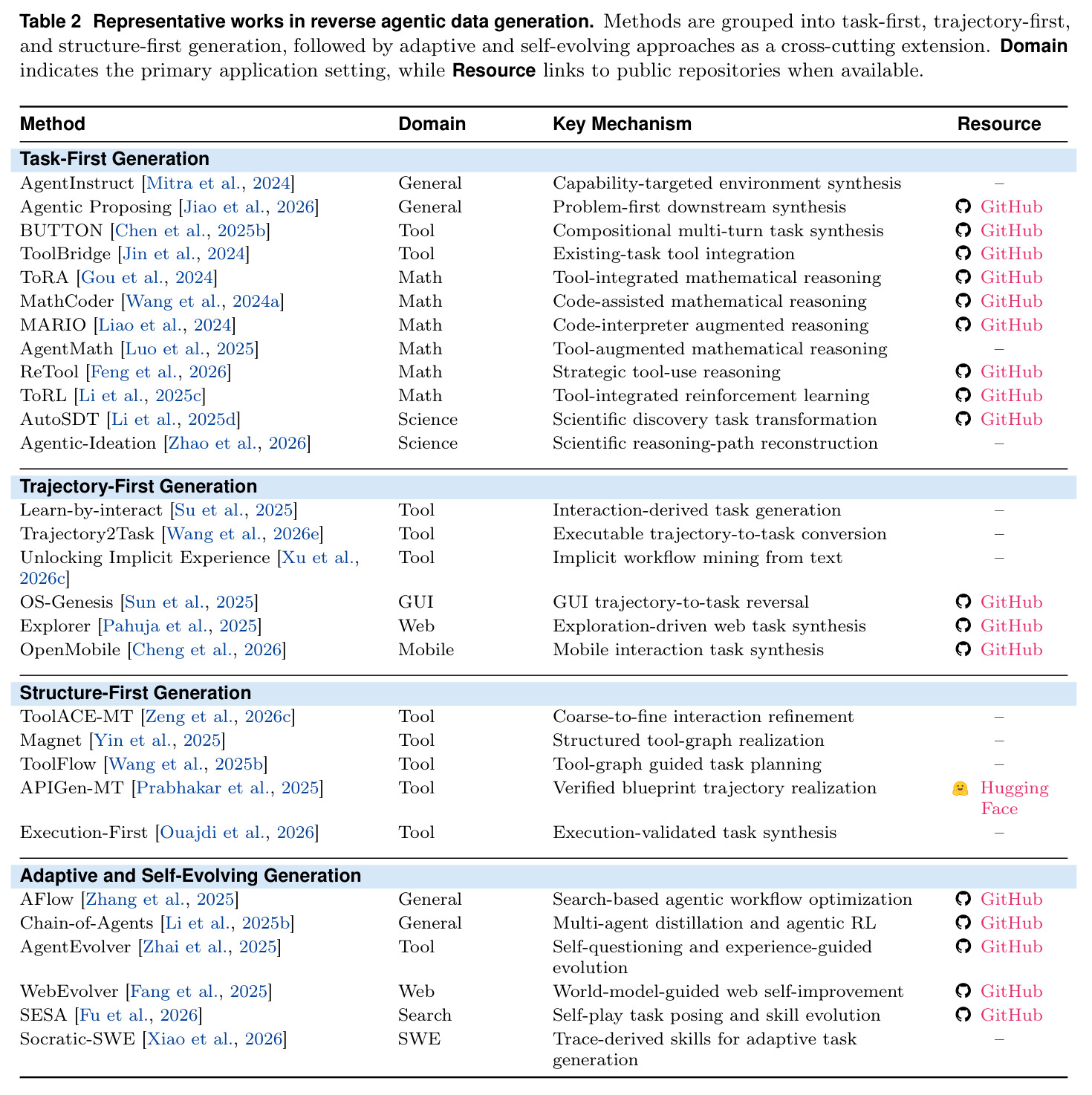 Representative works in reverse agentic data generation.