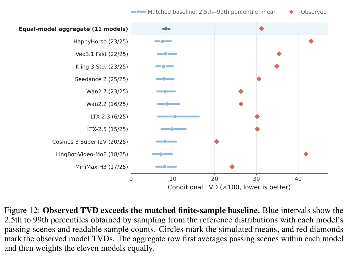 Observed TVD exceeds the matched finite-sample baseline