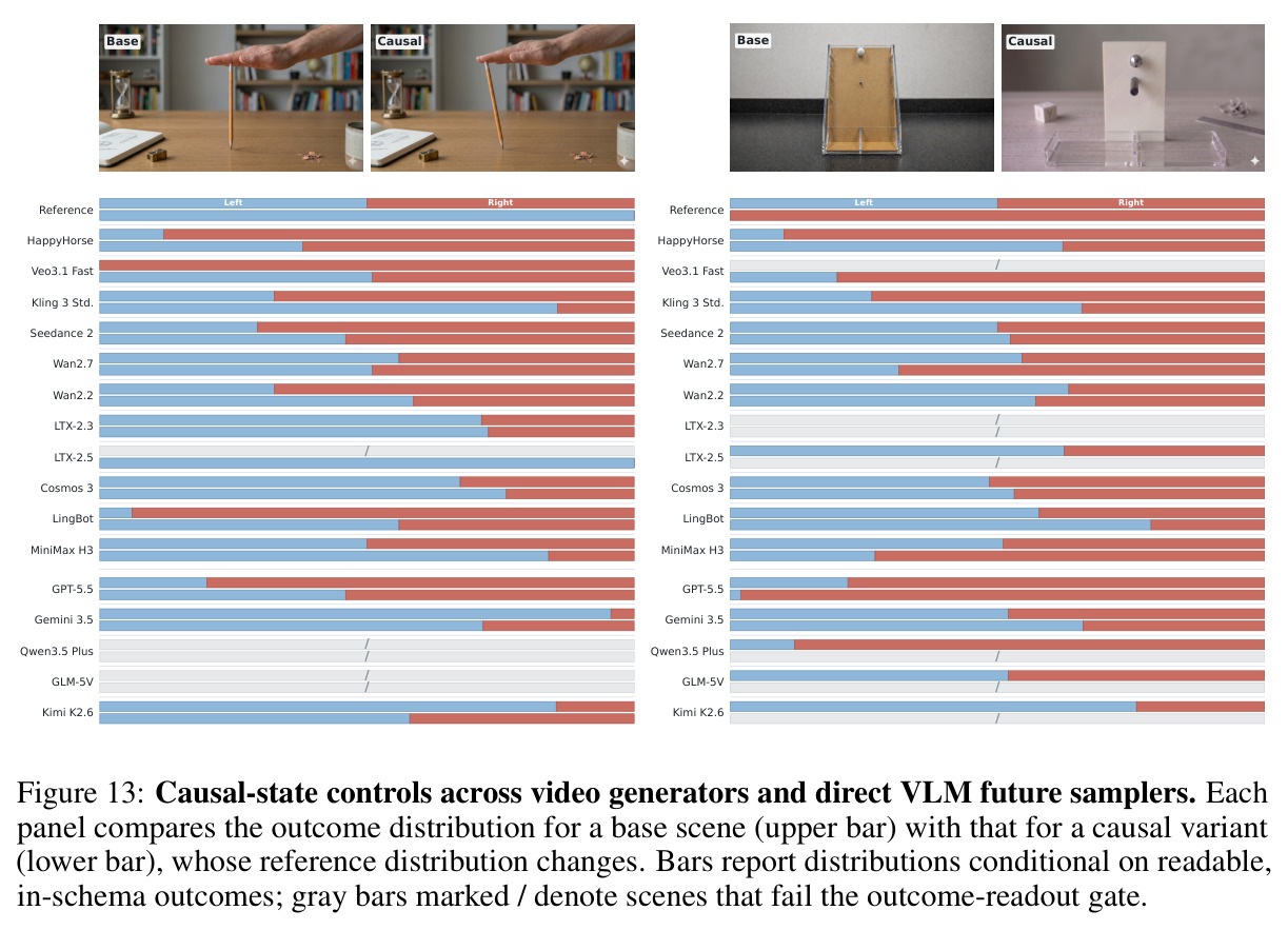 Causal-state controls across video generators and direct VLM future samplers