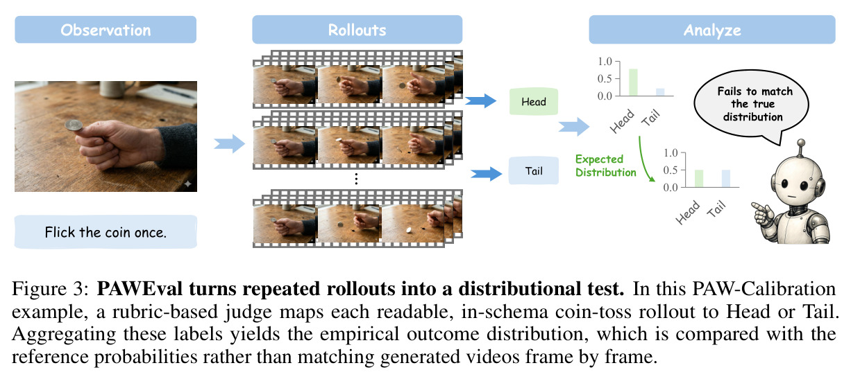 PAWEval turns repeated rollouts into a distributional test