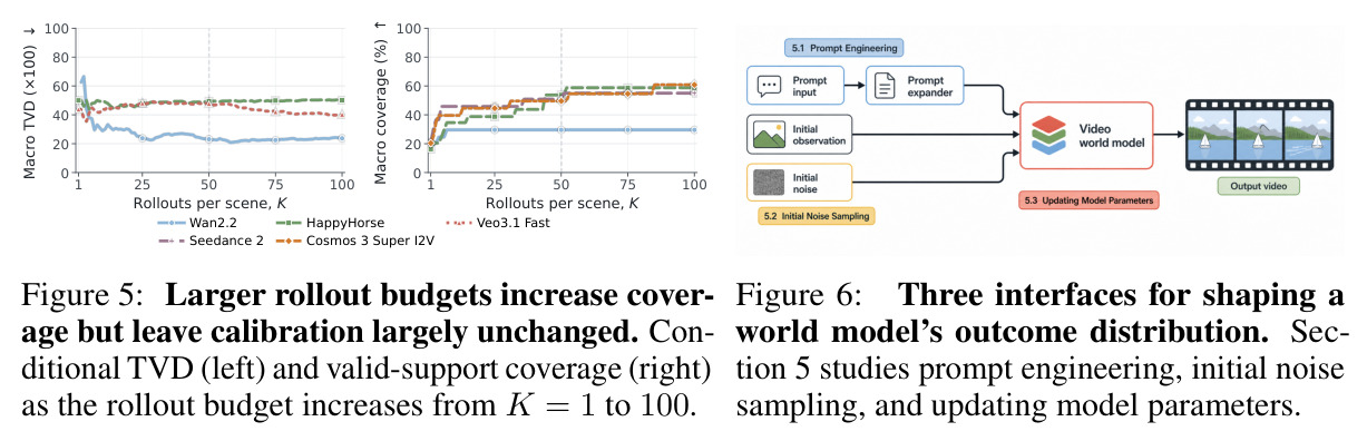 Three interfaces for shaping a world model's outcome distribution