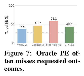 Oracle PE often misses requested outcomes