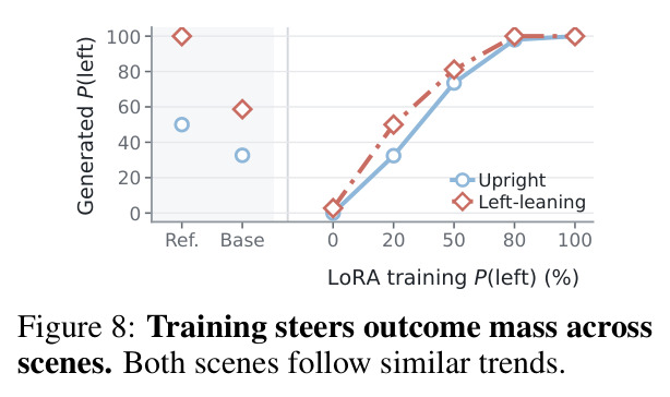 Training steers outcome mass across scenes