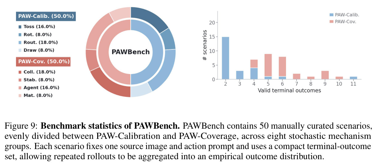 Benchmark statistics of PAWBench