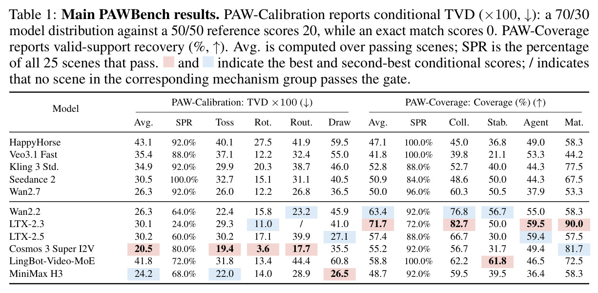Main PAWBench results