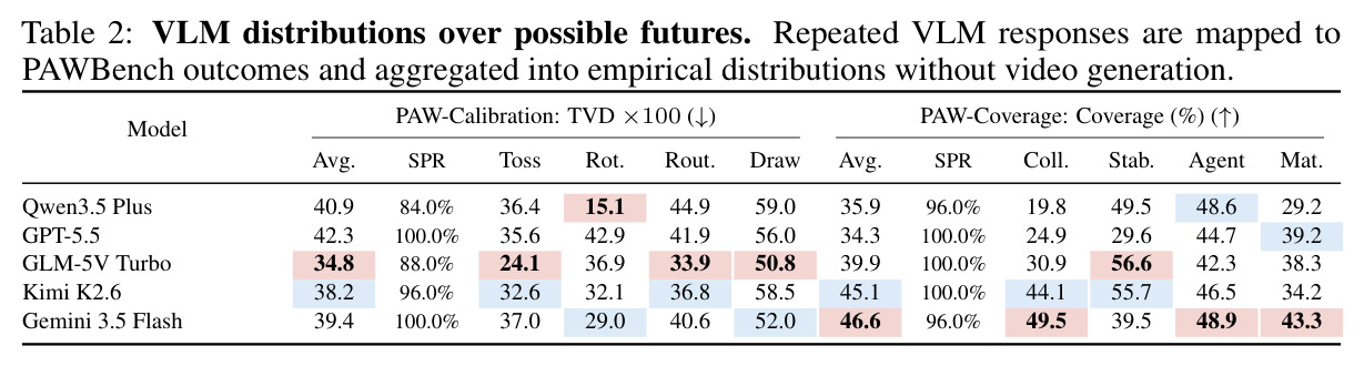 VLM distributions over possible futures