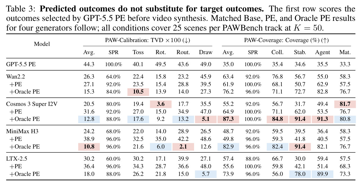 Predicted outcomes do not substitute for target outcomes