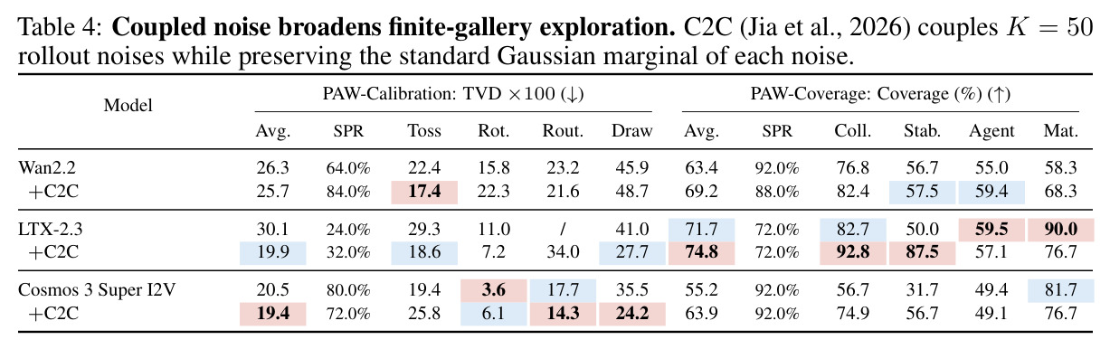 Coupled noise broadens finite-gallery exploration