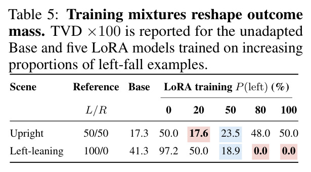Training mixtures reshape outcome mass