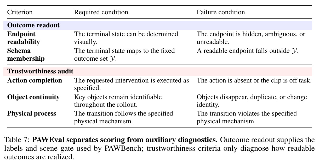 PAWEval separates scoring from auxiliary diagnostics