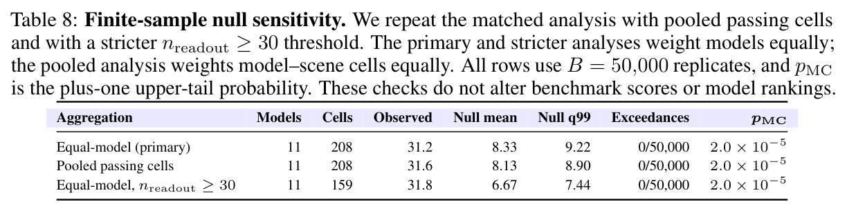Finite-sample null sensitivity